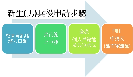 新生男兵役申請